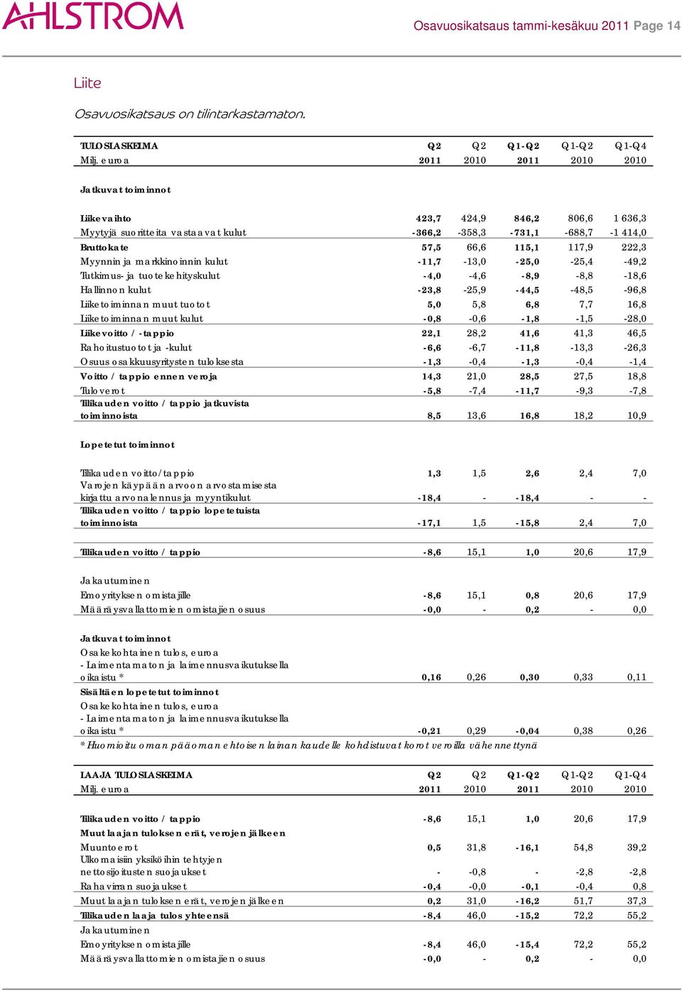 222,3 Myynnin ja markkinoinnin kulut -11,7-13,0-25,0-25,4-49,2 Tutkimus- ja tuotekehityskulut -4,0-4,6-8,9-8,8-18,6 Hallinnon kulut -23,8-25,9-44,5-48,5-96,8 Liiketoiminnan muut tuotot 5,0 5,8 6,8