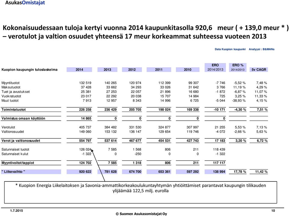 37 428 33 662 34 293 33 026 31 642 3 766 11,19 % 4,29 % Tuet ja avustuk set 25 381 27 253 22 057 21 896 16 680-1 872-6,87 % 11,07 % Vuok ratuotot 23 017 22 292 20 038 15 707 14 984 725 3,25 % 11,33 %