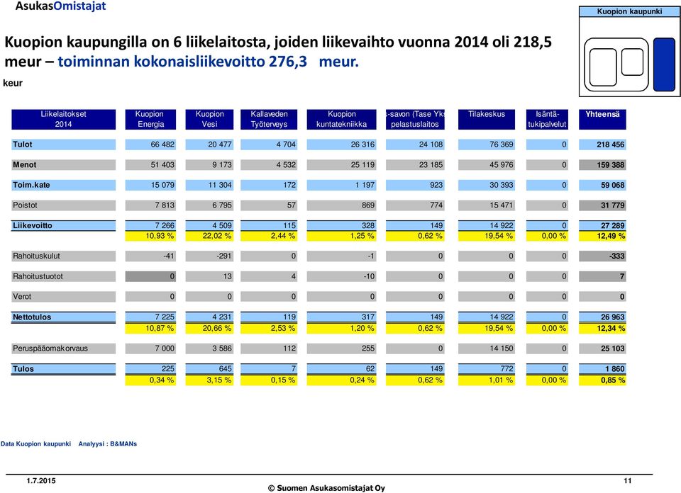 )Tilakeskus Isäntä- Yhteensä 2014 Energia Vesi Työterveys kuntatekniikka pelastuslaitos tukipalvelut Tulot 66 482 20 477 4 704 26 316 24 108 76 369 0 218 456 Menot 51 403 9 173 4 532 25 119 23 185 45