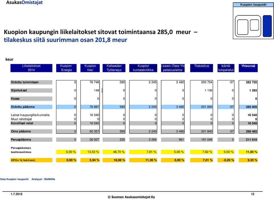 )Tilakeskus Isäntä- Yhteensä 2014 Energia Vesi Työterveys kuntatekniikka pelastuslaitos tukipalvelut Sidottu toimintaan 0 76 748 590 2 245 3 490 200 704-57 283 720 Sijoitukset 0 149 0 0 0 1 136 0 1
