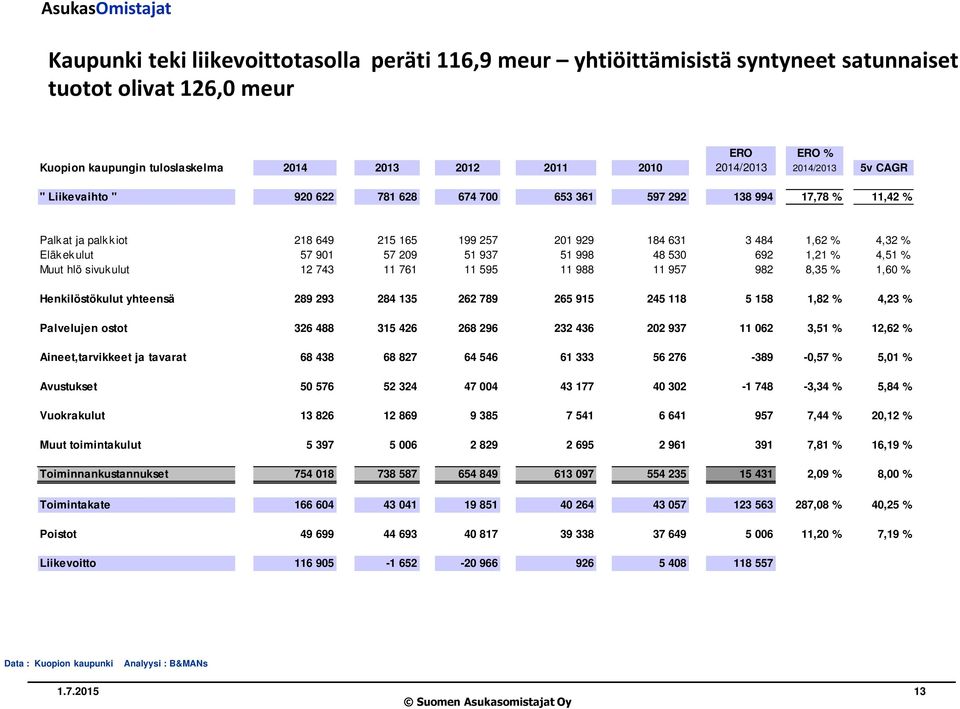 209 51 937 51 998 48 530 692 1,21 % 4,51 % Muut hlö sivukulut 12 743 11 761 11 595 11 988 11 957 982 8,35 % 1,60 % Henkilöstökulut yhteensä 289 293 284 135 262 789 265 915 245 118 5 158 1,82 % 4,23 %