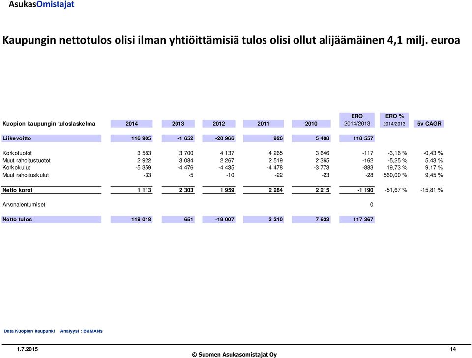 3 700 4 137 4 265 3 646-117 -3,16 % -0,43 % Muut rahoitustuotot 2 922 3 084 2 267 2 519 2 365-162 -5,25 % 5,43 % Kork ok ulut -5 359-4 476-4 435-4 478-3 773-883 19,73 %