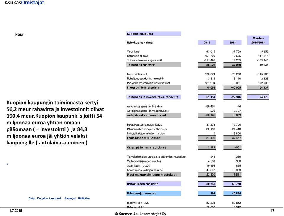 menoihin 3 312 6 140-2 828 Pysyvien vastaavien luovutustulot 181 994 9 061 172 933 Invetsointien rahavirta -5 068-60 005 54 937 Kuopion kaupungin toiminnasta kertyi 56,2 meur rahavirta ja