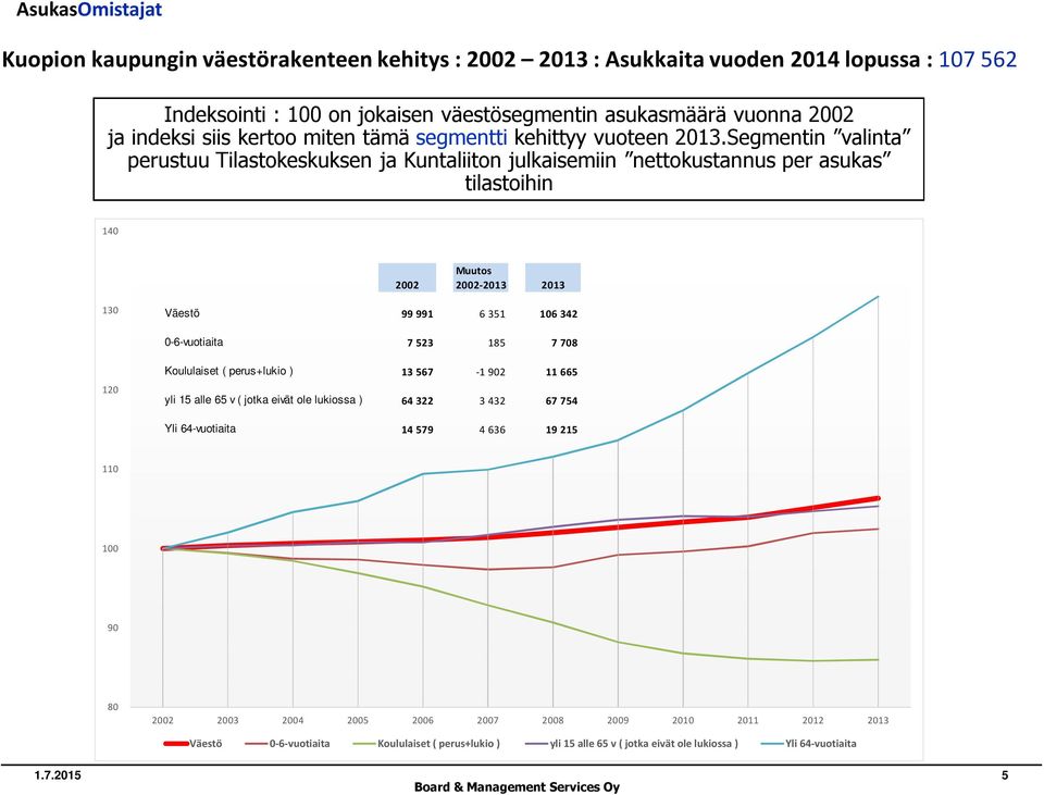Segmentin valinta perustuu Tilastokeskuksen ja Kuntaliiton julkaisemiin nettokustannus per asukas tilastoihin 140 Muutos 2002 2002-2013 2013 130 Väestö 99 991 6 351 106 342 0-6-vuotiaita 7 523 185 7