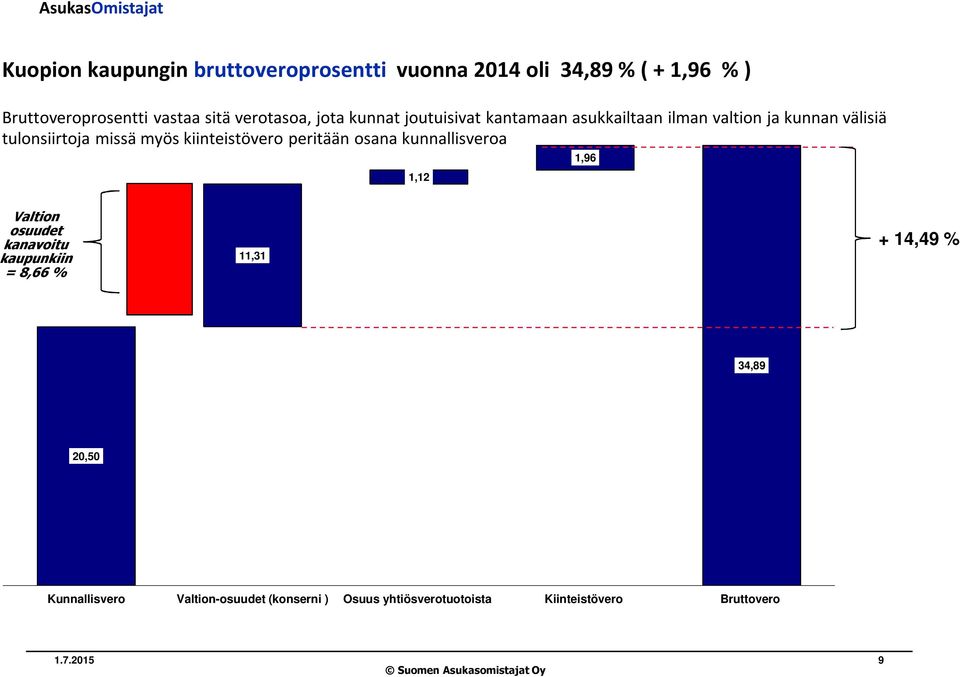 kiinteistövero peritään osana kunnallisveroa 1,12 1,96 Valtion osuudet kanavoitu kaupunkiin = 8,66 % 11,31 + 14,49