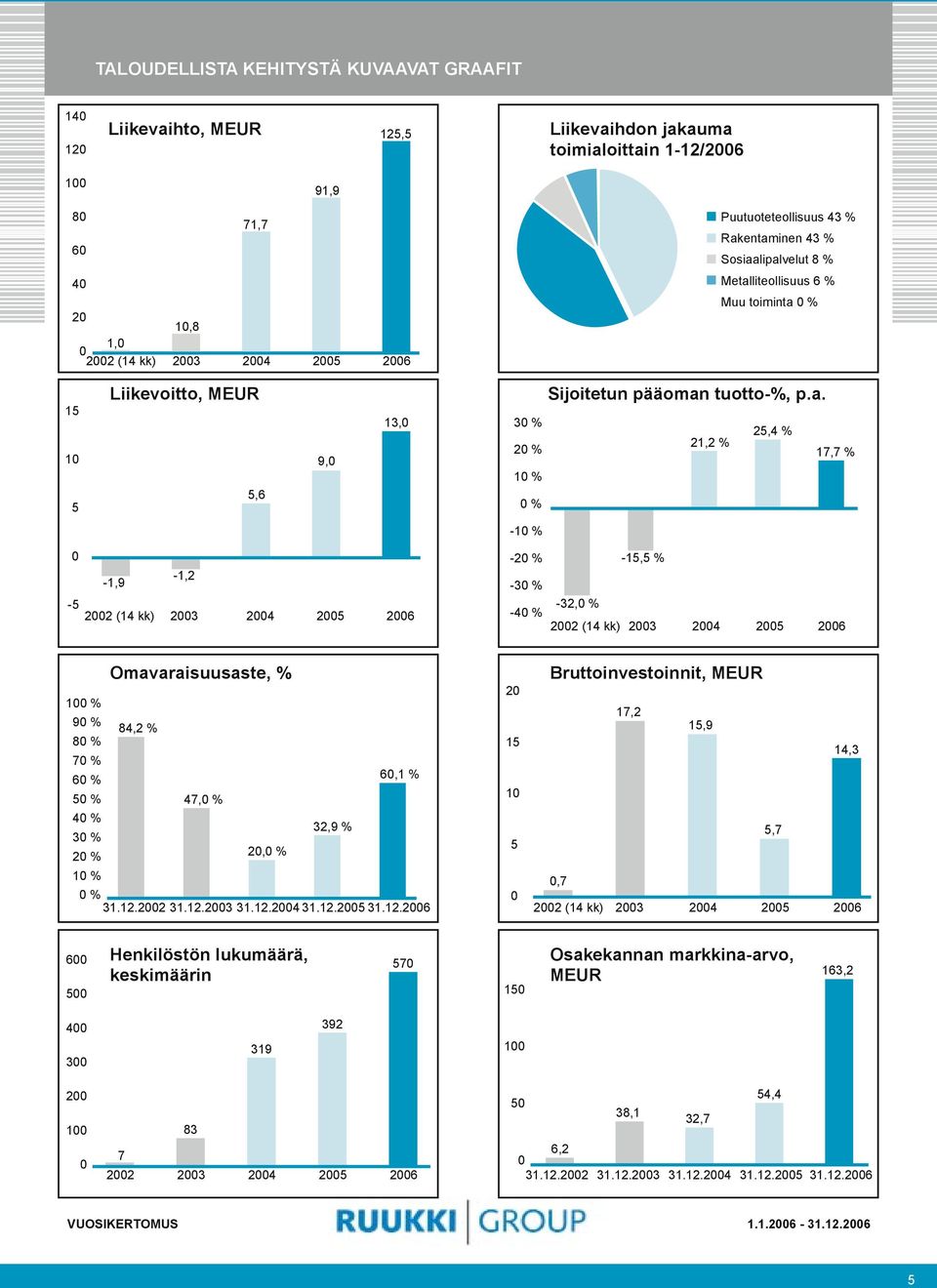 entaminen 43 % Sosiaalipalvelut 8 % Metalliteollisuus 6 % Muu toiminta 0 % 15 10 5 Liikevoitto, MEUR 5,6 9,0 13,0 Sijoitetun pääoman tuotto-%, p.a. 30 % 25,4 % 21,2 % 20 % 17,7 % 10 % 0 % -10 %