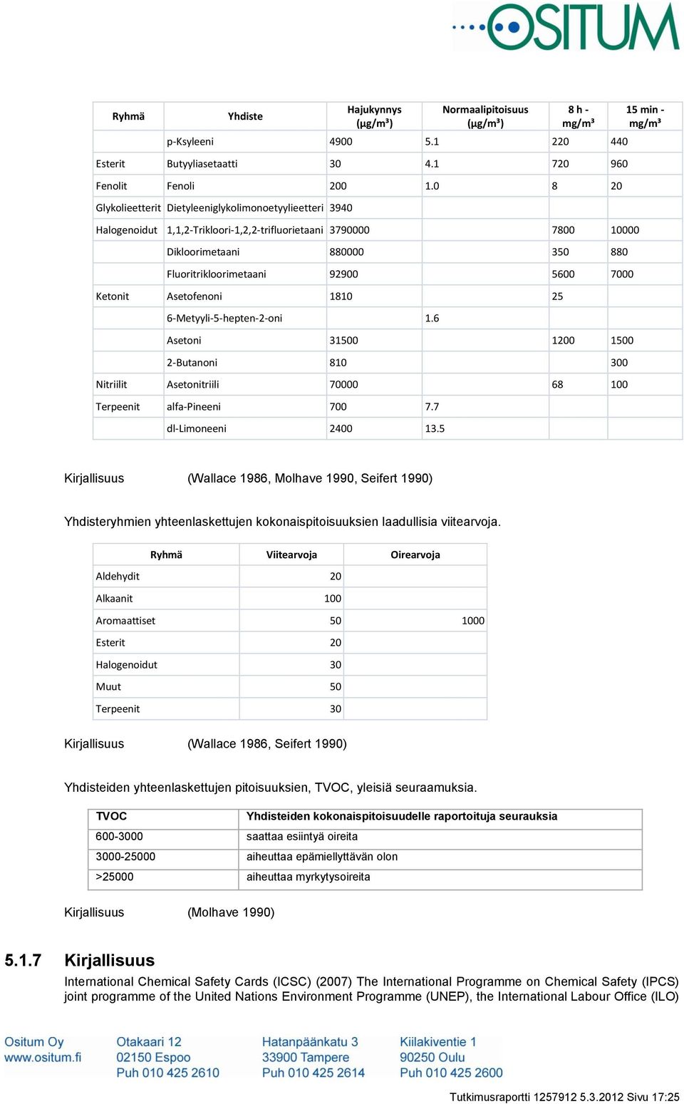 7000 Ketonit Asetofenoni 1810 25 6-Metyyli-5-hepten-2-oni 1.6 Asetoni 31500 1200 1500 2-Butanoni 810 300 Nitriilit Asetonitriili 70000 68 100 Terpeenit alfa-pineeni 700 7.7 dl-limoneeni 2400 13.