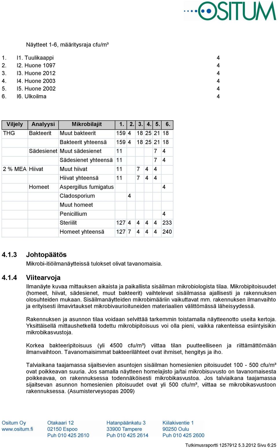 THG Bakteerit Muut bakteerit 159 4 18 25 21 18 Bakteerit yhteensä 159 4 18 25 21 18 Sädesienet Muut sädesienet 11 7 4 Sädesienet yhteensä 11 7 4 2 % MEA Hiivat Muut hiivat 11 7 4 4 Hiivat yhteensä 11