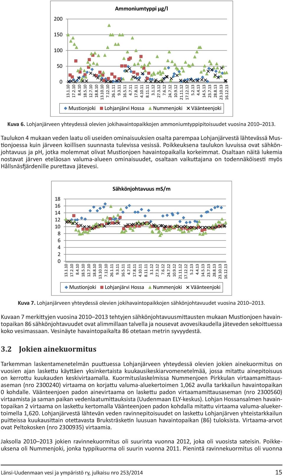 Lohjanjärveen yhteydessä olevien jokihavaintopaikkojen ammoniumtyppipitoisuudet vuosina 21 213.