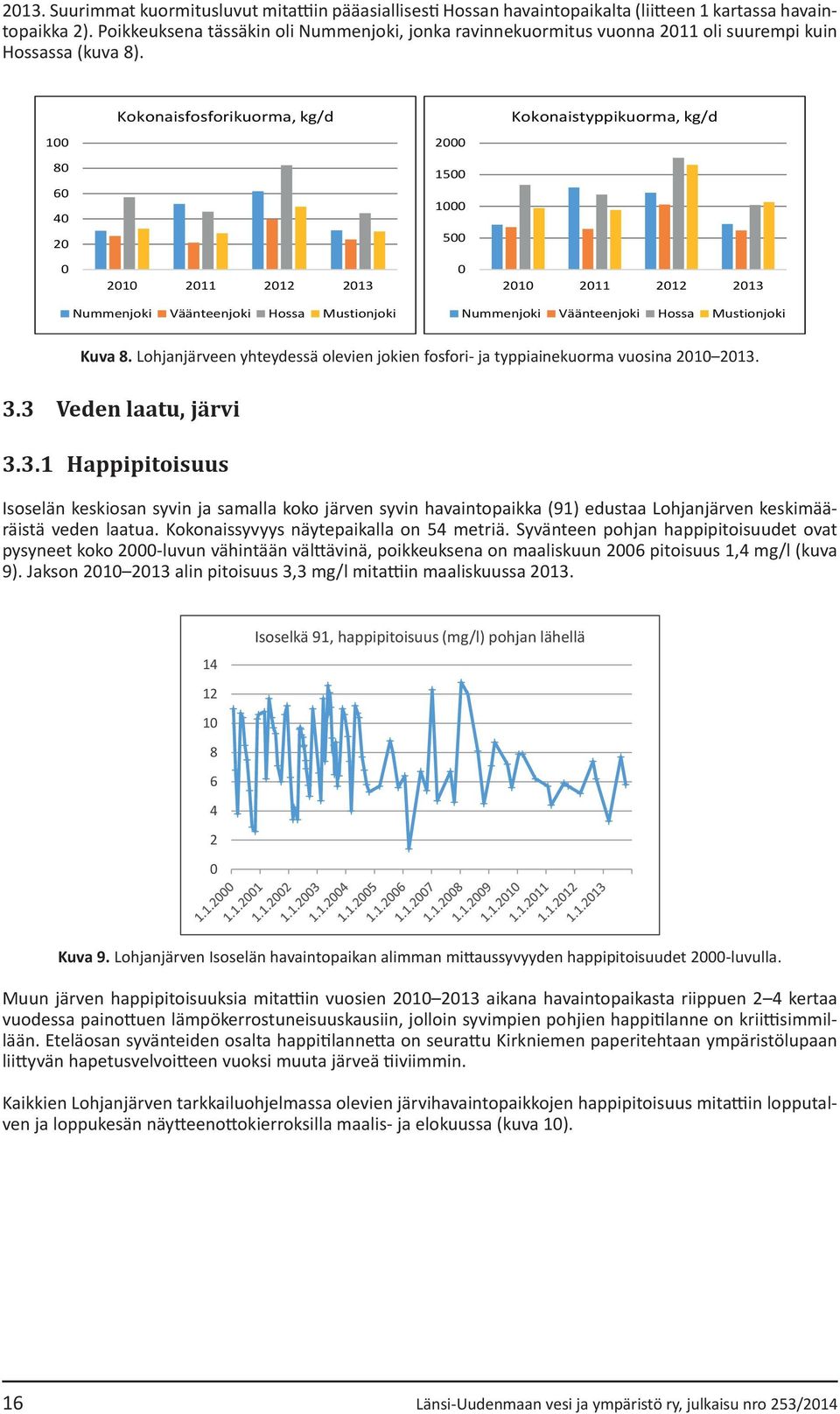 Kokonaisfosforikuorma, kg/d Kokonaistyppikuorma, kg/d 1 2 8 6 4 2 15 1 5 21 211 212 213 21 211 212 213 Nummenjoki Väänteenjoki Hossa Mustionjoki Nummenjoki Väänteenjoki Hossa Mustionjoki Kuva 8.