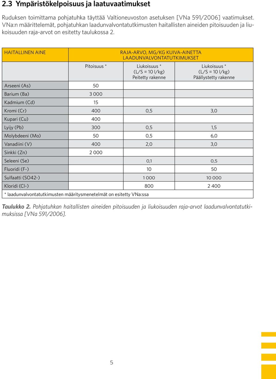 Haitallinen aine Arseeni (As) 50 Barium (Ba) 3 000 Kadmium (Cd) 15 Raja-arvo, mg/kg kuiva-ainetta Laadunvalvontatutkimukset Pitoisuus * Liukoisuus * (L/S = 10 l/kg) Peitetty rakenne Liukoisuus * (L/S