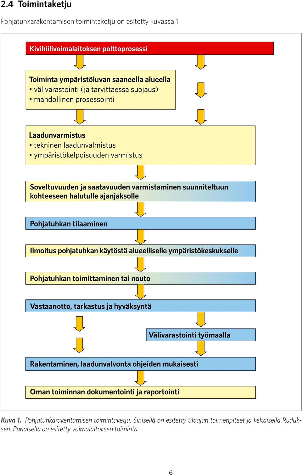 Pohjatuhkarakentamisen toimintaketju.