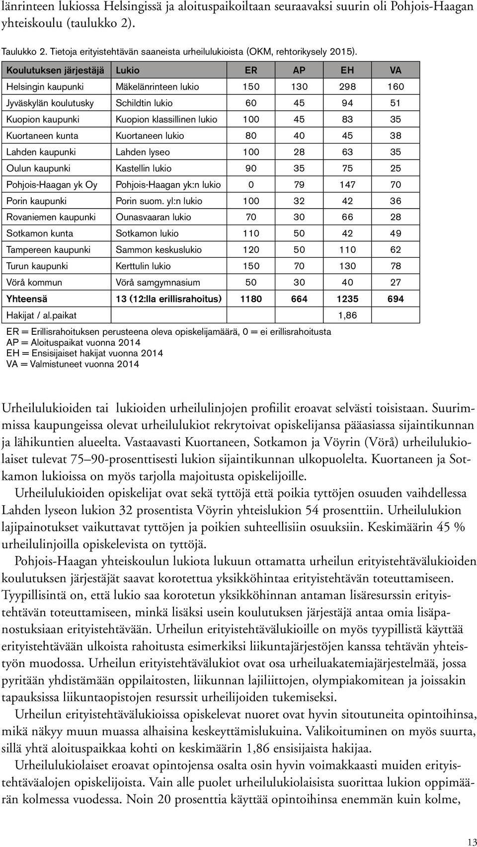 Koulutuksen järjestäjä Lukio ER AP EH VA Helsingin kaupunki Mäkelänrinteen lukio 10 130 298 10 Jyväskylän koulutusky Schildtin lukio 0 4 94 1 Kuopion kaupunki Kuopion klassillinen lukio 100 4 83 3