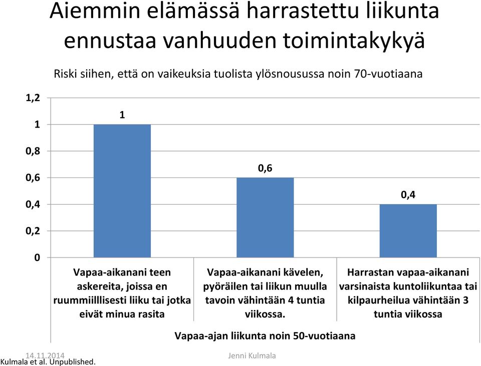 minua rasita Vapaa-aikanani kävelen, pyöräilen tai liikun muulla tavoin vähintään 4 tuntia viikossa.