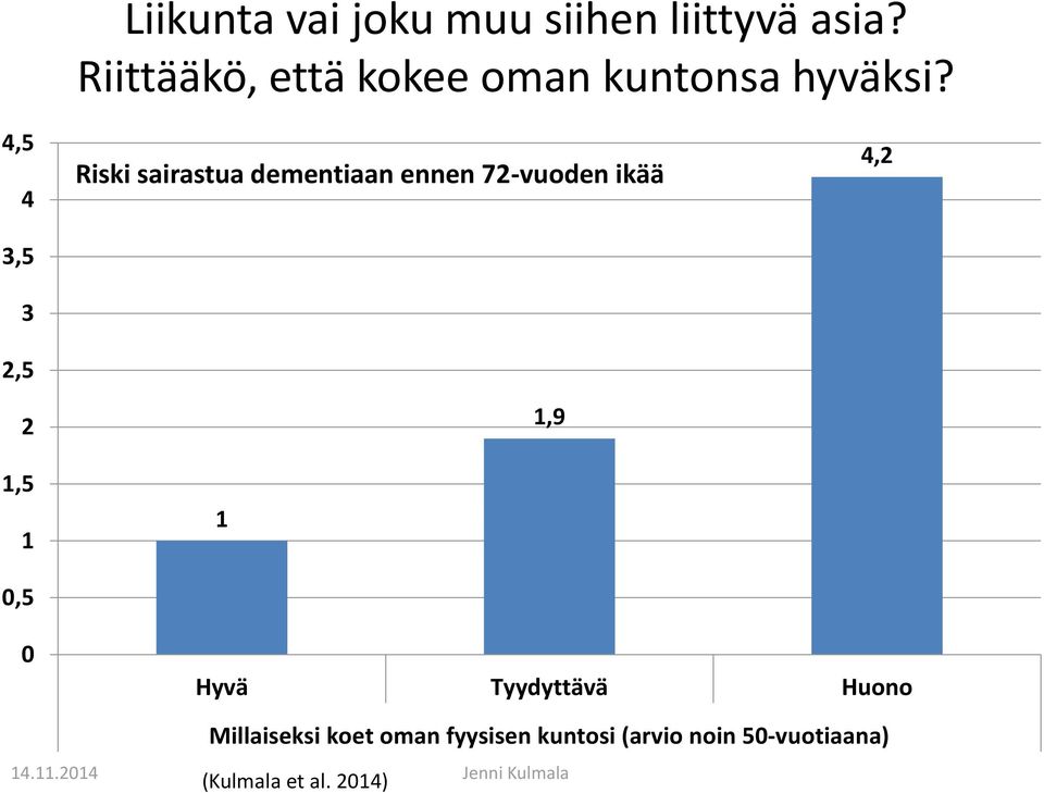 4,5 4 3,5 3 2,5 2 1,5 1 0,5 Riski sairastua dementiaan ennen 72-vuoden