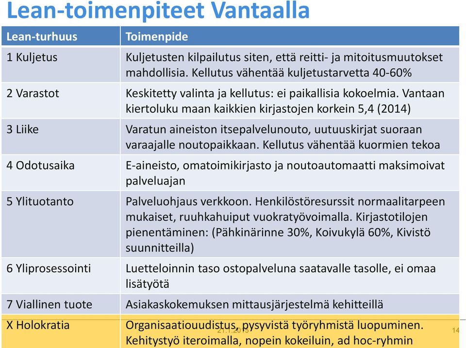 Vantaan kiertoluku maan kaikkien kirjastojen korkein 5,4 (2014) 3 Liike Varatun aineiston itsepalvelunouto, uutuuskirjat suoraan varaajalle noutopaikkaan.