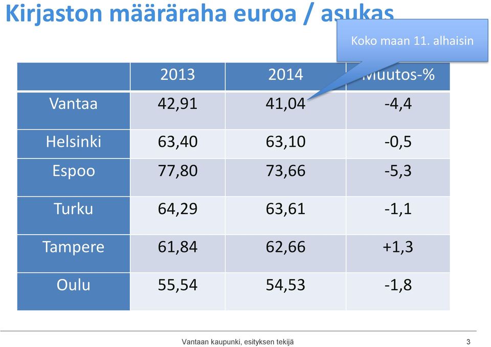 63,40 63,10-0,5 Espoo 77,80 73,66-5,3 Turku 64,29 63,61-1,1