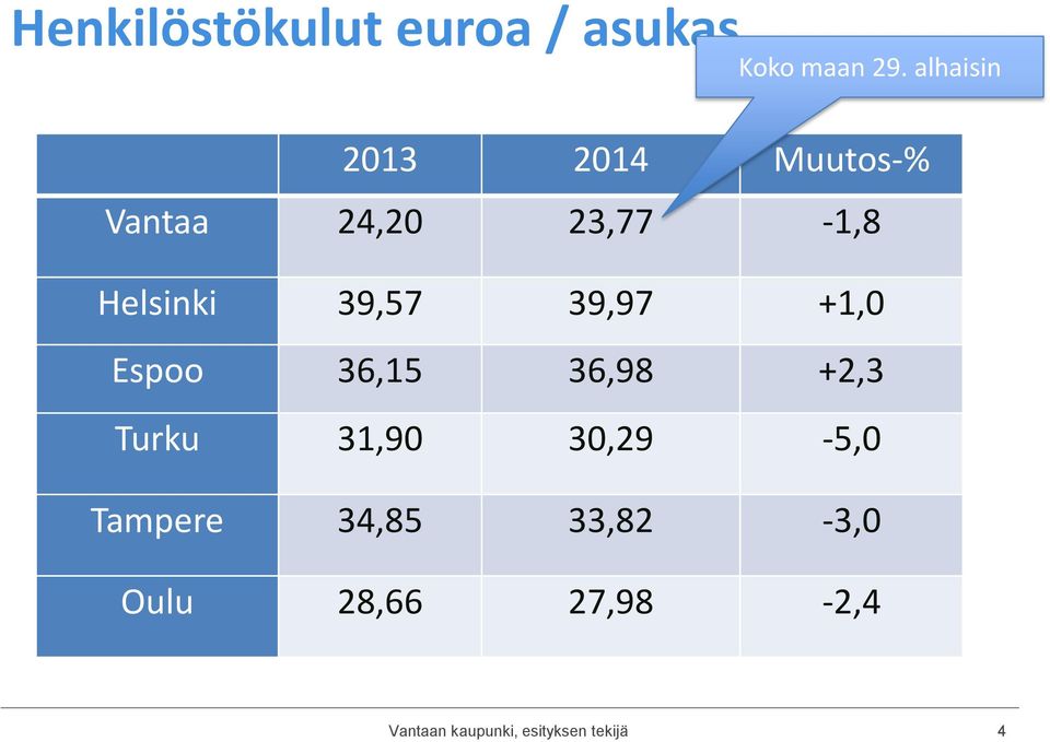 39,57 39,97 +1,0 Espoo 36,15 36,98 +2,3 Turku 31,90 30,29-5,0