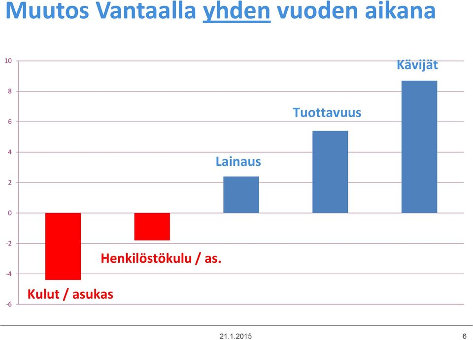 4 Lainaus 2 0-2 -4-6 Kulut /