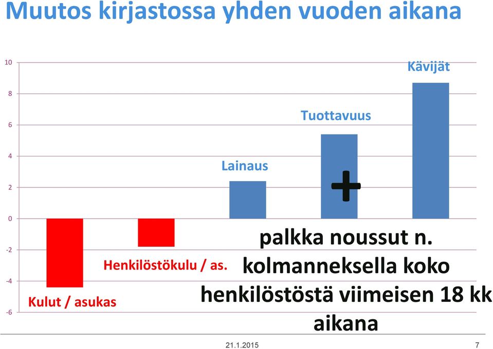 Henkilöstökulu / as. palkka noussut n.