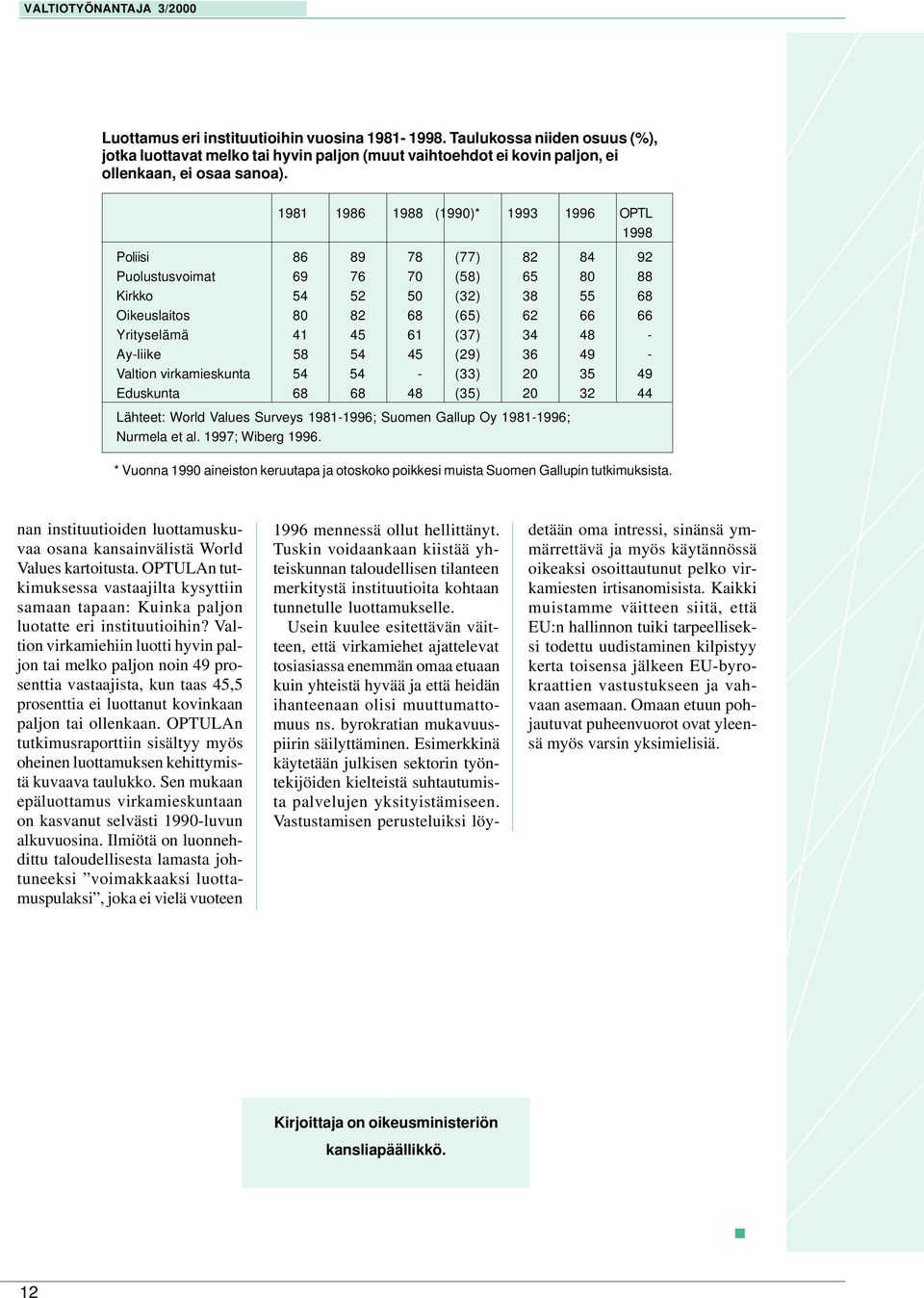 (37) 34 48 - Ay-liike 58 54 45 (29) 36 49 - Valtion virkamieskunta 54 54 - (33) 20 35 49 Eduskunta 68 68 48 (35) 20 32 44 Lähteet: World Values Surveys 1981-1996; Suomen Gallup Oy 1981-1996; Nurmela