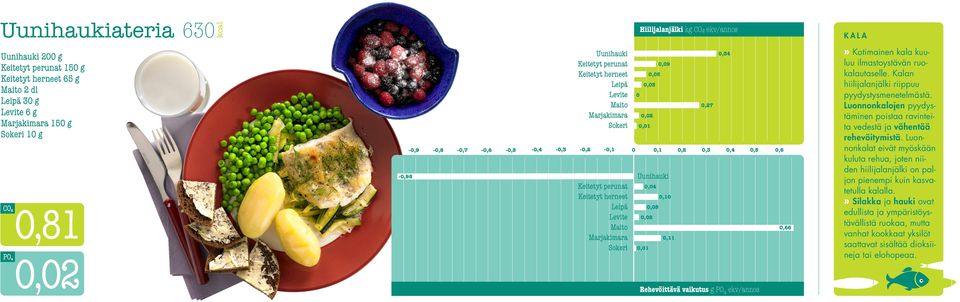 Kalan hiilijalanjälki riippuu pyydystysmenetelmästä. Luonnonkalojen pyydystäminen poistaa ravinteita vedestä ja vähentää rehevöitymistä.
