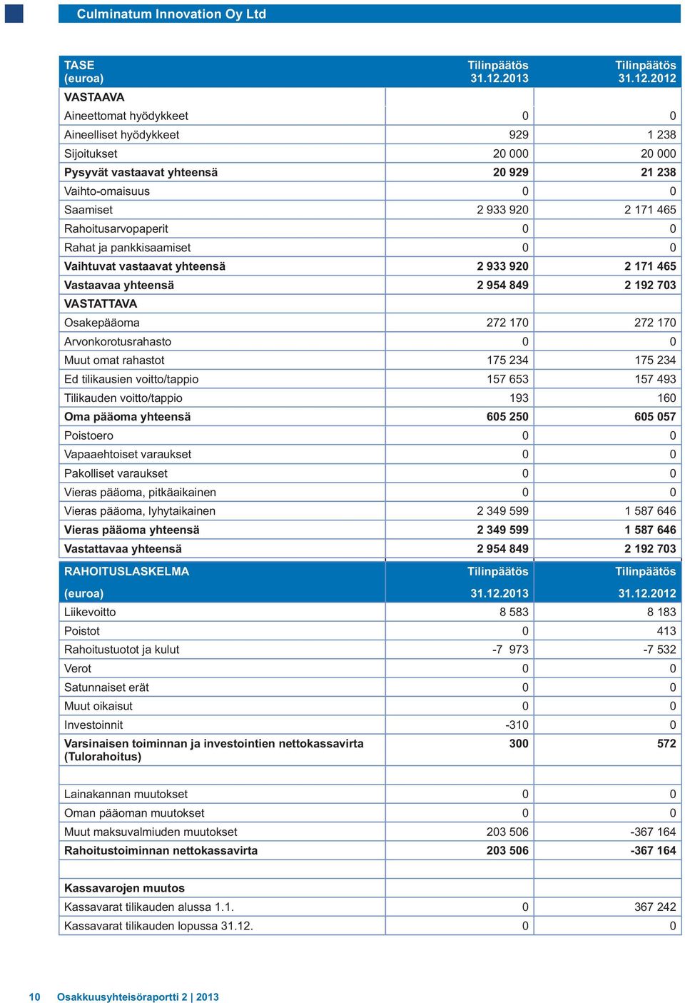 2012 Aineettomat hyödykkeet 0 0 Aineelliset hyödykkeet 929 1 238 Sijoitukset 20 000 20 000 Pysyvät vastaavat yhteensä 20 929 21 238 Vaihto-omaisuus 0 0 Saamiset 2 933 920 2 171 465