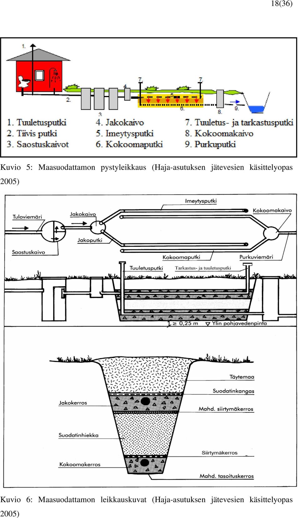 käsittelyopas 2005) Kuvio 6: Maasuodattamon