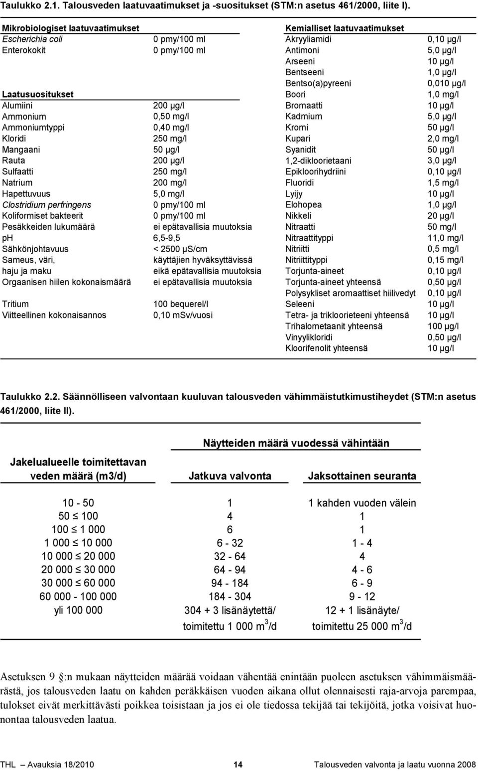 Bentso(a)pyreeni 0,010 μg/l Laatusuositukset Boori 1,0 mg/l Alumiini 200 μg/l Bromaatti 10 μg/l Ammonium 0,50 mg/l Kadmium 5,0 μg/l Ammoniumtyppi 0,40 mg/l Kromi 50 μg/l Kloridi 250 mg/l Kupari 2,0