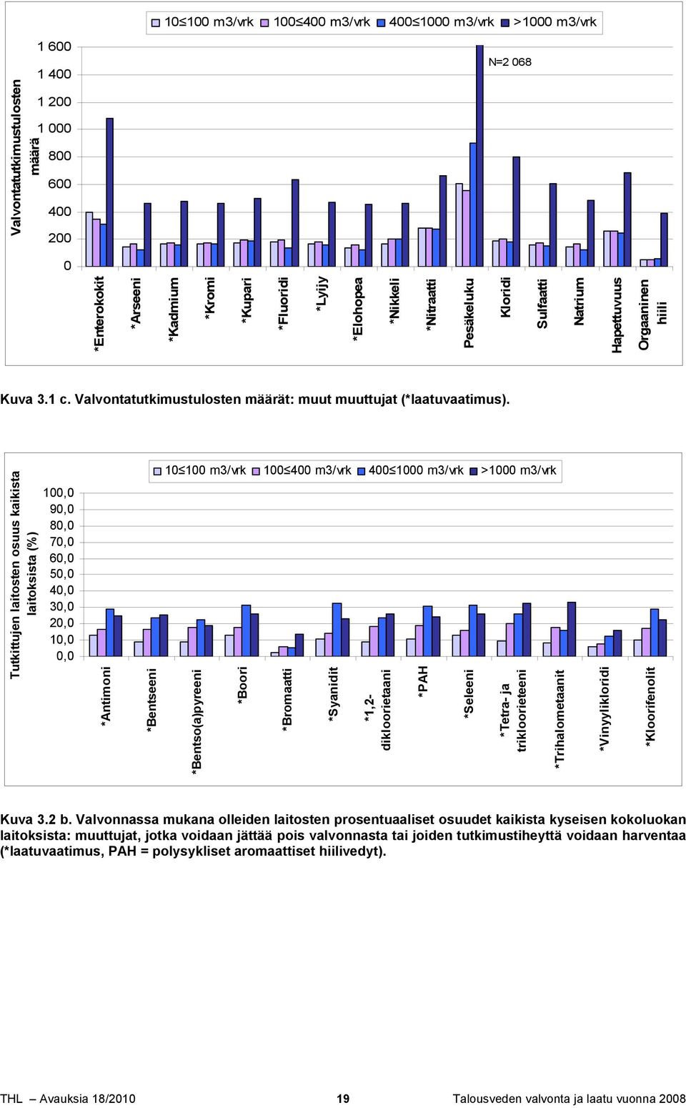 Tutkittujen laitosten osuus kaikista laitoksista (%) 100,0 90,0 80,0 70,0 60,0 50,0 40,0 30,0 20,0 10,0 0,0 *Antimoni *Bentseeni 10 100 m3/vrk 100 400 m3/vrk 400 1000 m3/vrk >1000 m3/vrk