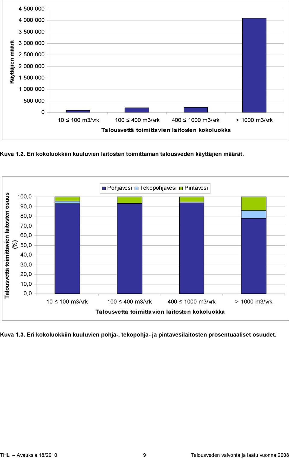 Talousvettä toimittavien laitosten osuus (%) 100,0 90,0 80,0 70,0 60,0 50,0 40,0 30,0 20,0 10,0 0,0 Pohjavesi Tekopohjavesi Pintavesi 10 100 m3/vrk 100 400 m3/vrk 400 1000