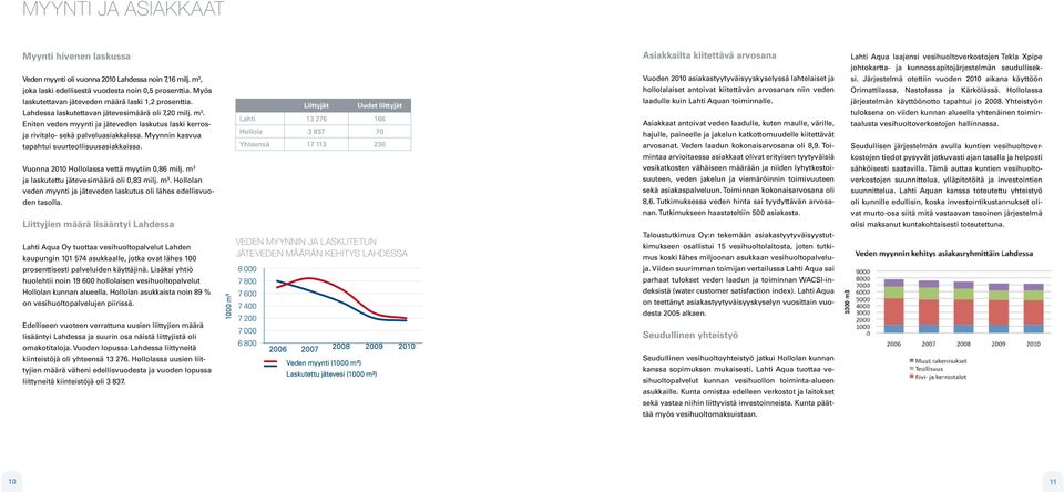 Eniten veden myynti ja jäteveden laskutus laski kerrosja rivitalo- sekä palveluasiakkaissa. Myynnin kasvua tapahtui suurteollisuusasiakkaissa. Vuonna 2010 Hollolassa vettä myytiin 0,86 milj.