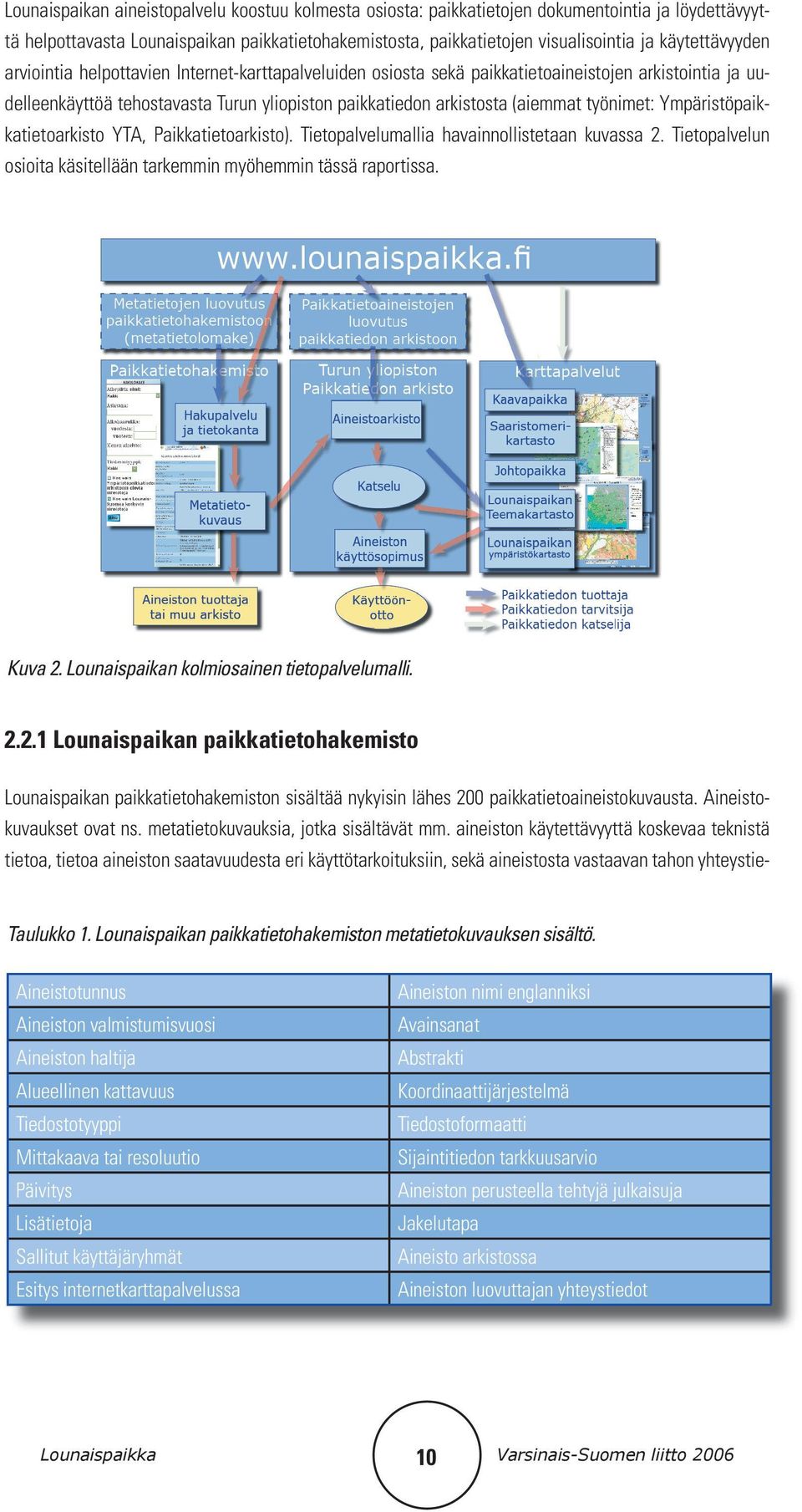 työnimet: Ympäristöpaikkatietoarkisto YTA, Paikkatietoarkisto). Tietopalvelumallia havainnollistetaan kuvassa 2. Tietopalvelun osioita käsitellään tarkemmin myöhemmin tässä raportissa. Kuva 2.