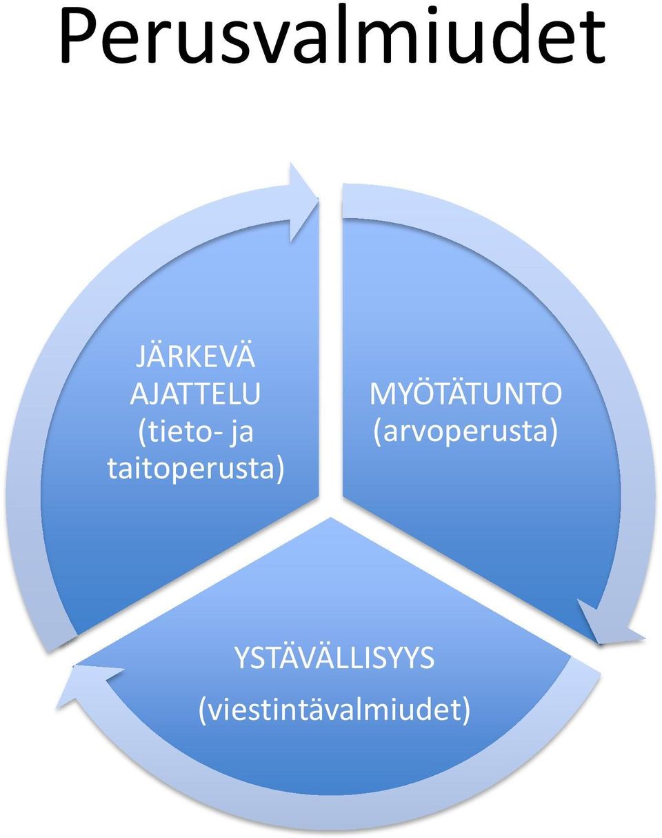 taitoperusta) MYÖTÄTUNTO