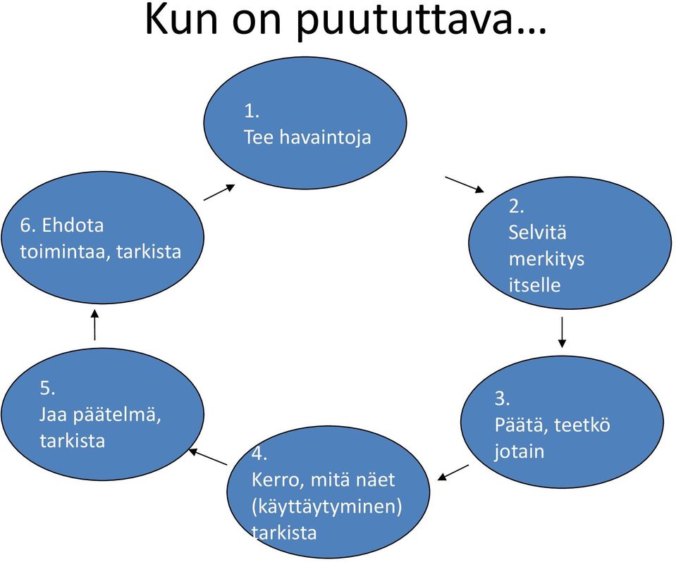 Selvitä merkitys itselle 5.