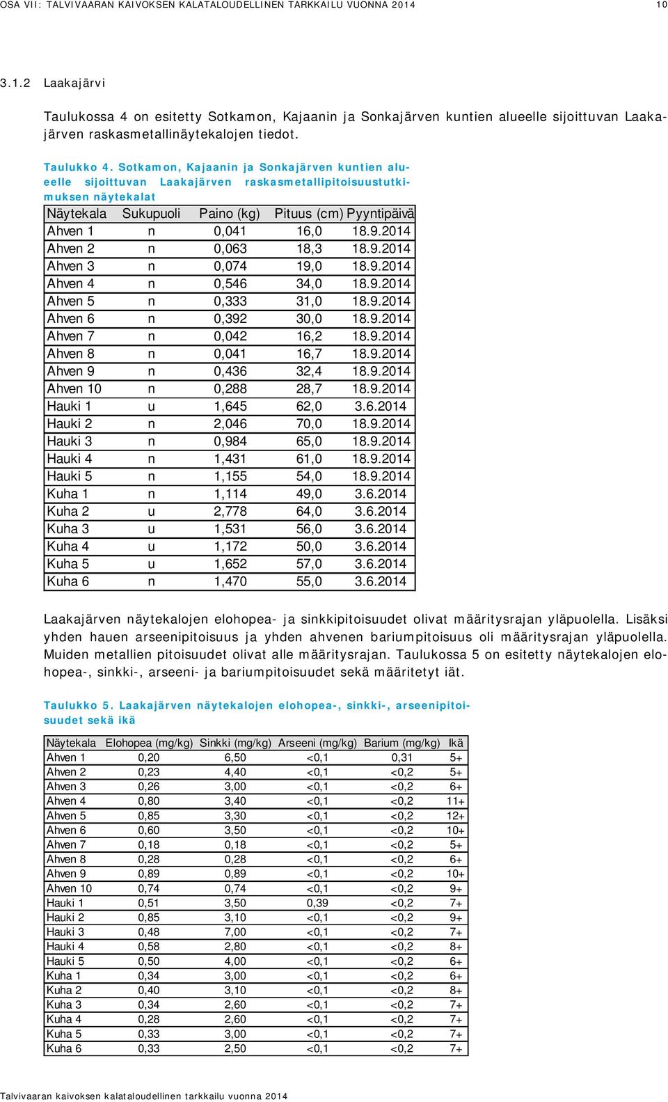 Sotkamon, Kajaanin ja Sonkajärven kuntien alueelle sijoittuvan Laakajärven raskasmetallipitoisuustutkimuksen näytekalat Näytekala Sukupuoli Paino (kg) Pituus (cm) Pyyntipäivä Ahven 1 n 0,041 16,0 18.