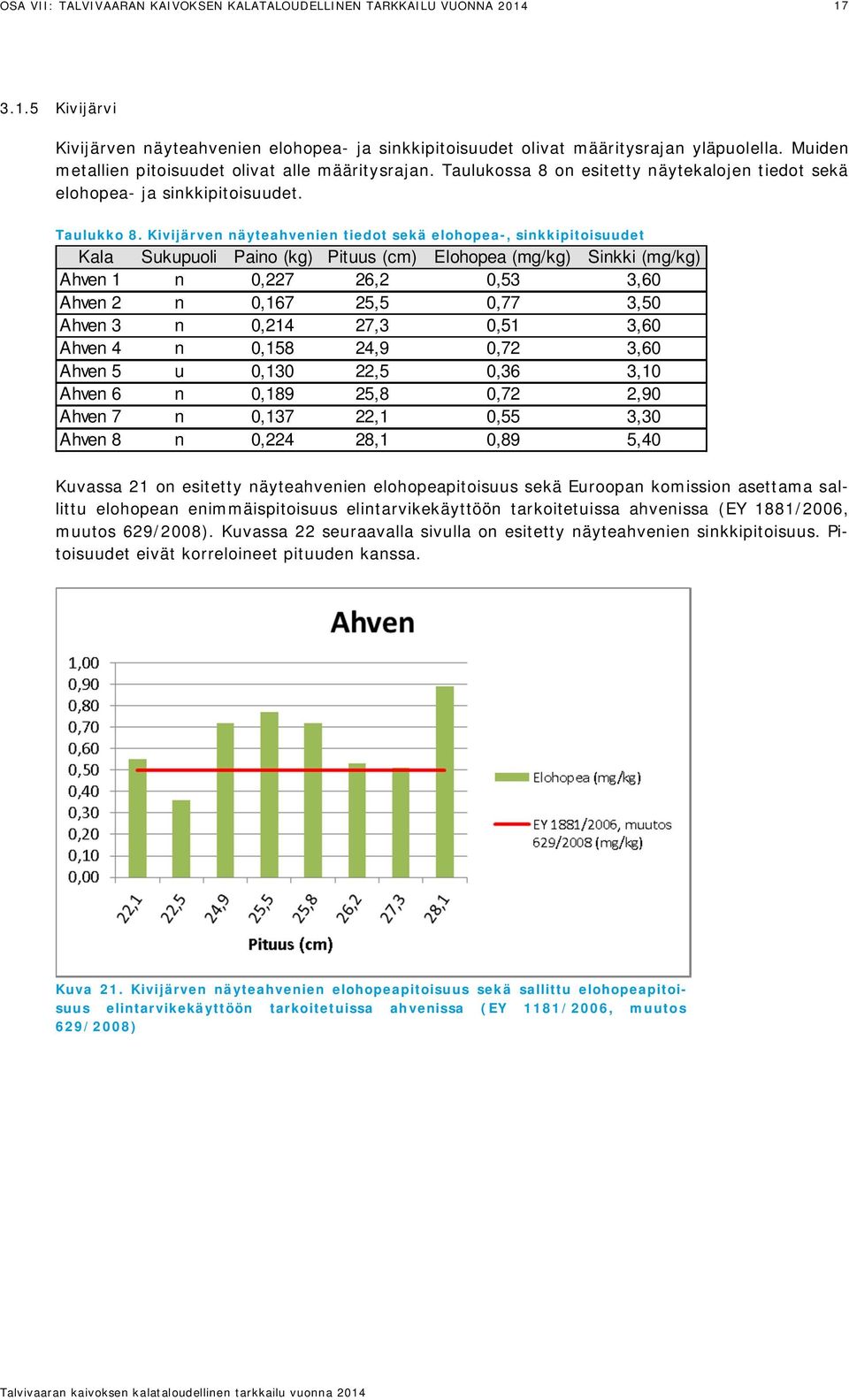Kivijärven näyteahvenien tiedot sekä elohopea-, sinkkipitoisuudet Kala Sukupuoli Paino (kg) Pituus (cm) Elohopea (mg/kg) Sinkki (mg/kg) Ahven 1 n 0,227 26,2 0,53 3,60 Ahven 2 n 0,167 25,5 0,77 3,50