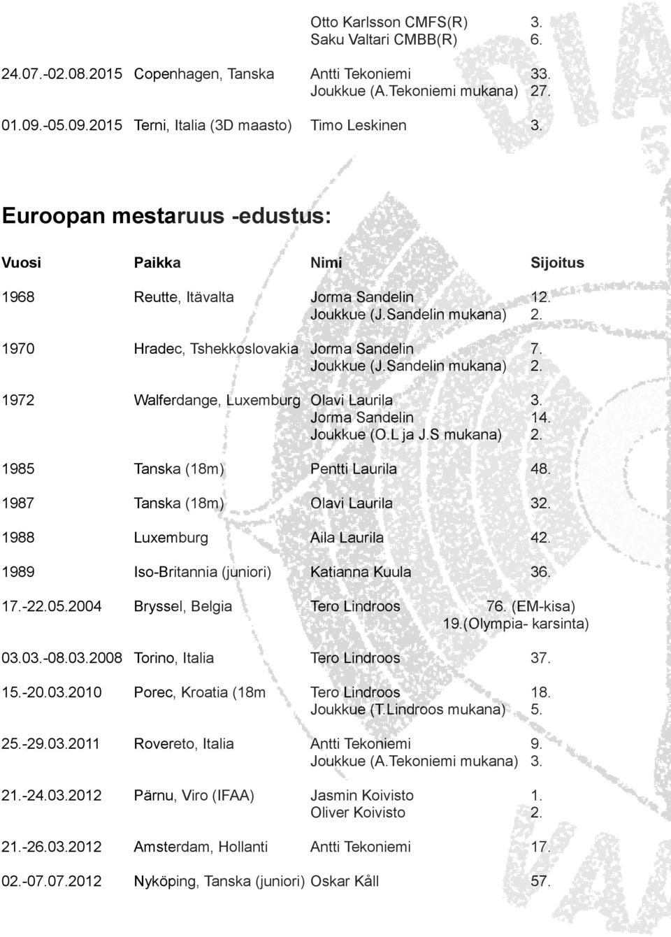 S mukana) 2. 1985 Tanska (18m) Pentti Laurila 48. 1987 Tanska (18m) Olavi Laurila 32. 1988 Luxemburg Aila Laurila 42. 1989 Iso-Britannia (juniori) Katianna Kuula 36. 17.-22.05.