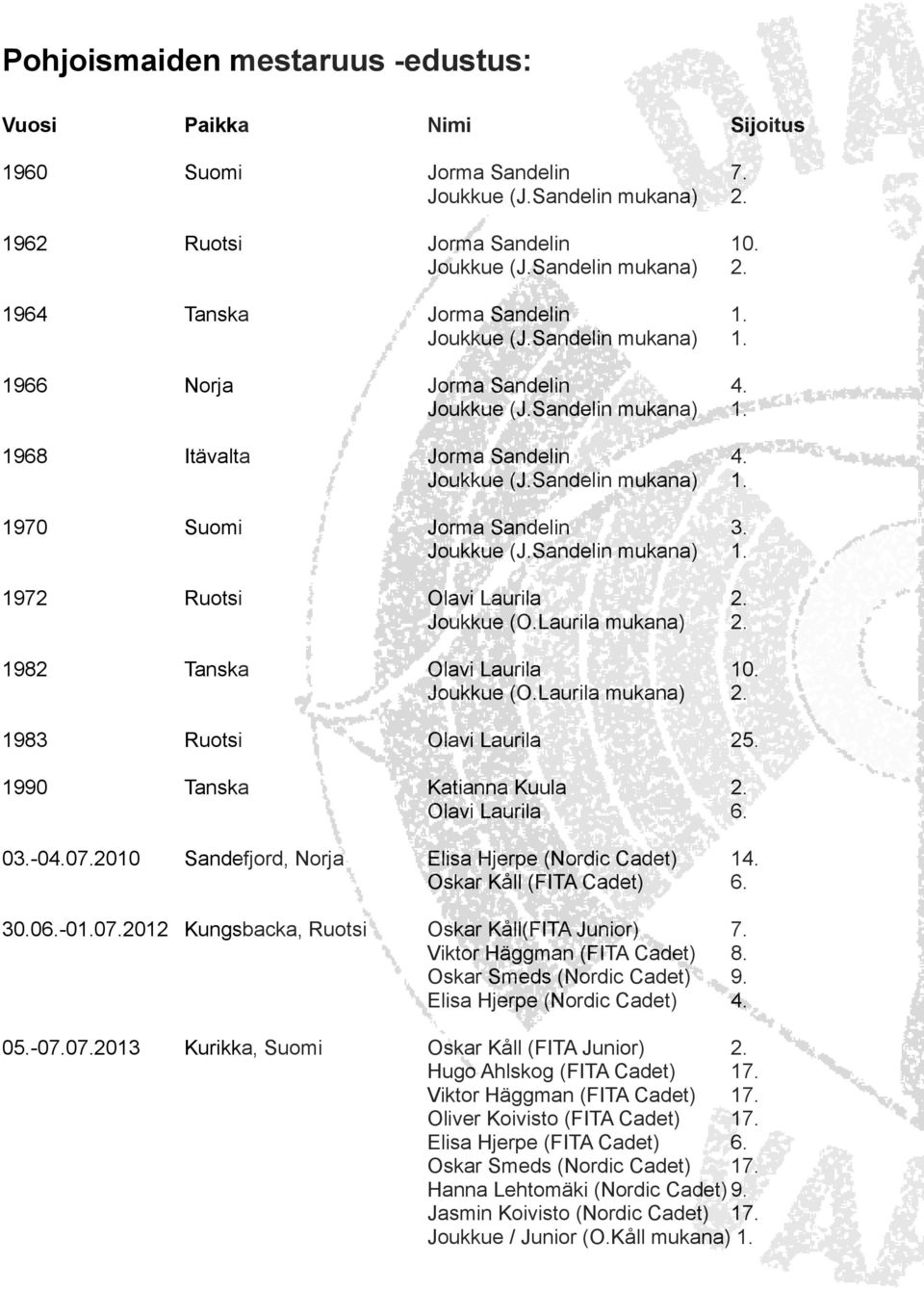 1990 Tanska Katianna Kuula 2. Olavi Laurila 6. 03.-04.07.2010 Sandefjord, Norja Elisa Hjerpe (Nordic Cadet) 14. Oskar Kåll (FITA Cadet) 6. 30.06.-01.07.2012 Kungsbacka, Ruotsi Oskar Kåll(FITA Junior) 7.