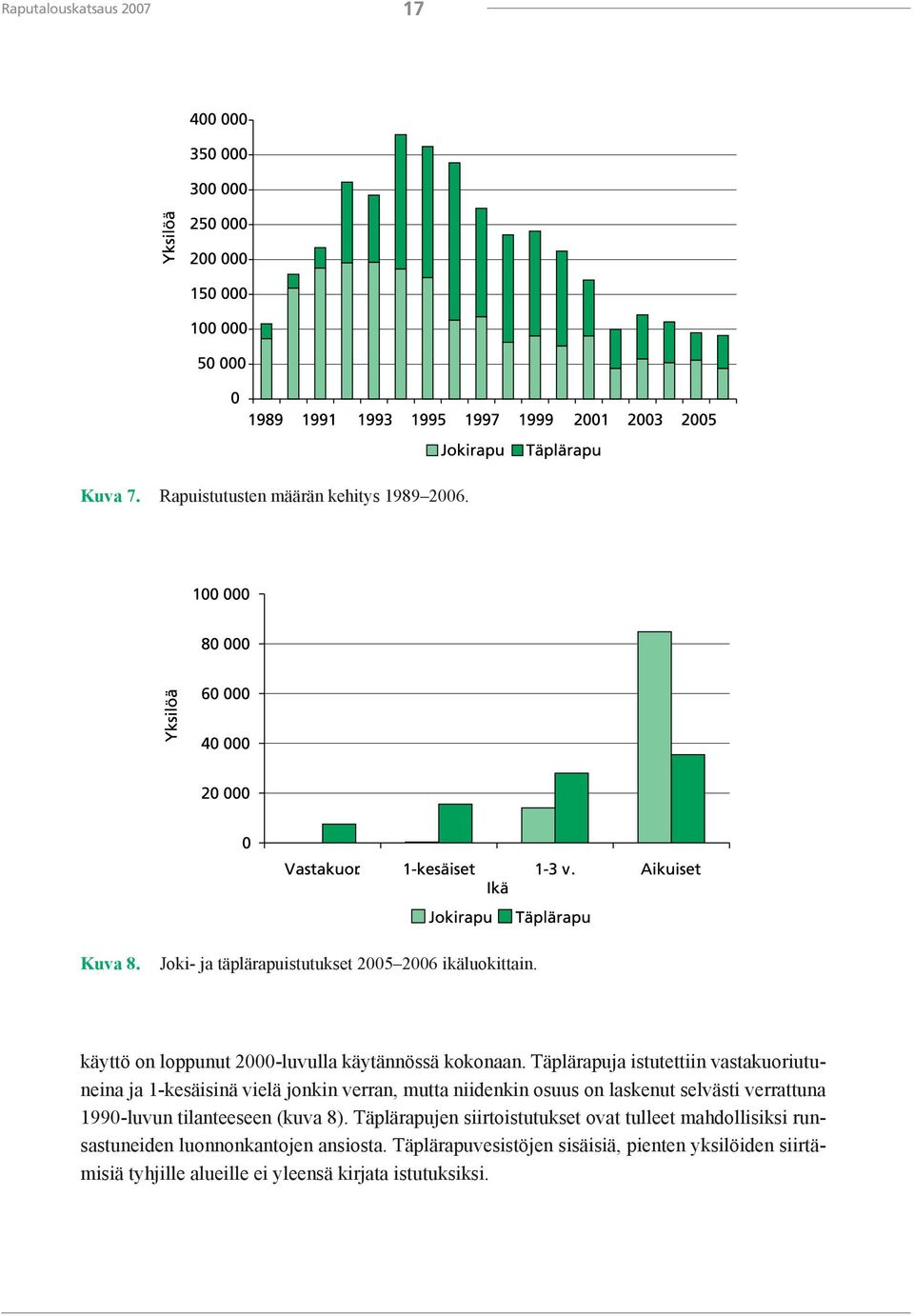 Täplärapuja istutettiin vastakuoriutuneina ja 1-kesäisinä vielä jonkin verran, mutta niidenkin osuus on laskenut selvästi verrattuna