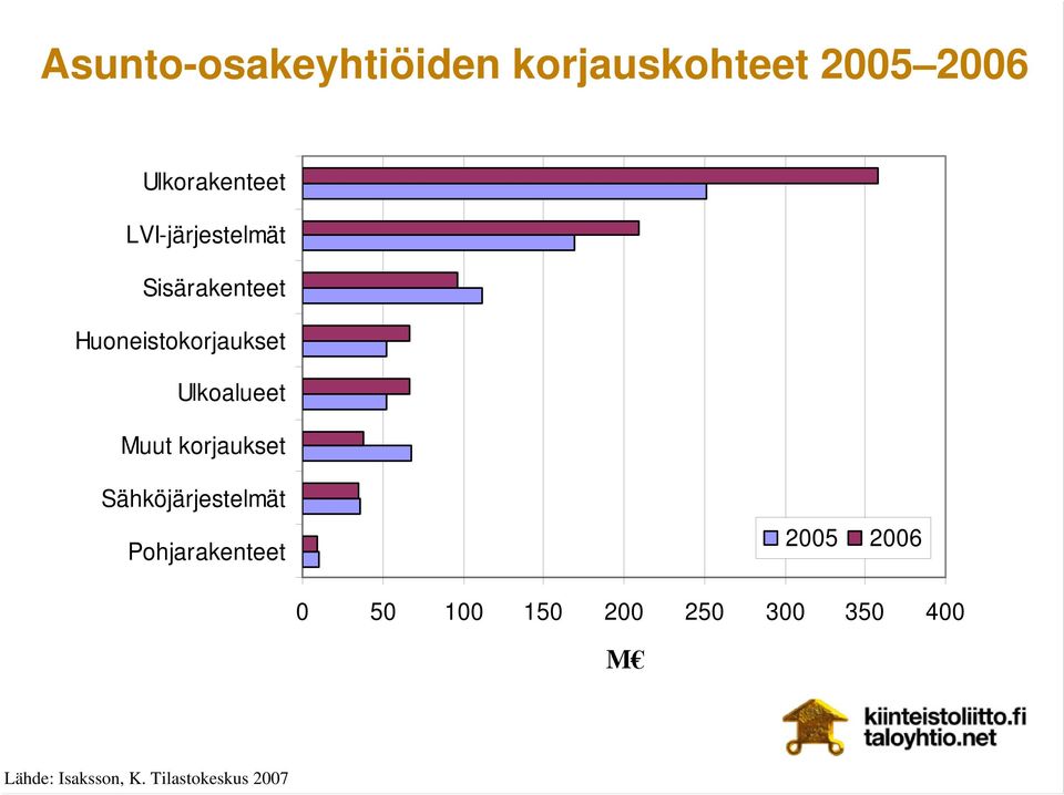 Muut korjaukset Sähköjärjestelmät Pohjarakenteet 2005 2006 0 50