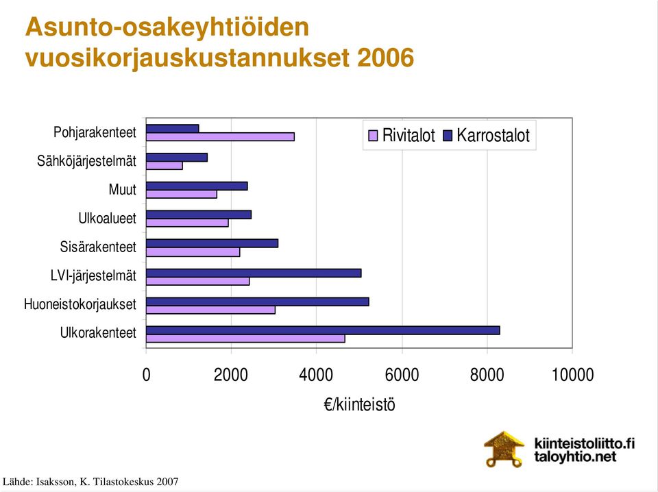 Huoneistokorjaukset Ulkorakenteet Rivitalot Karrostalot 0 2000