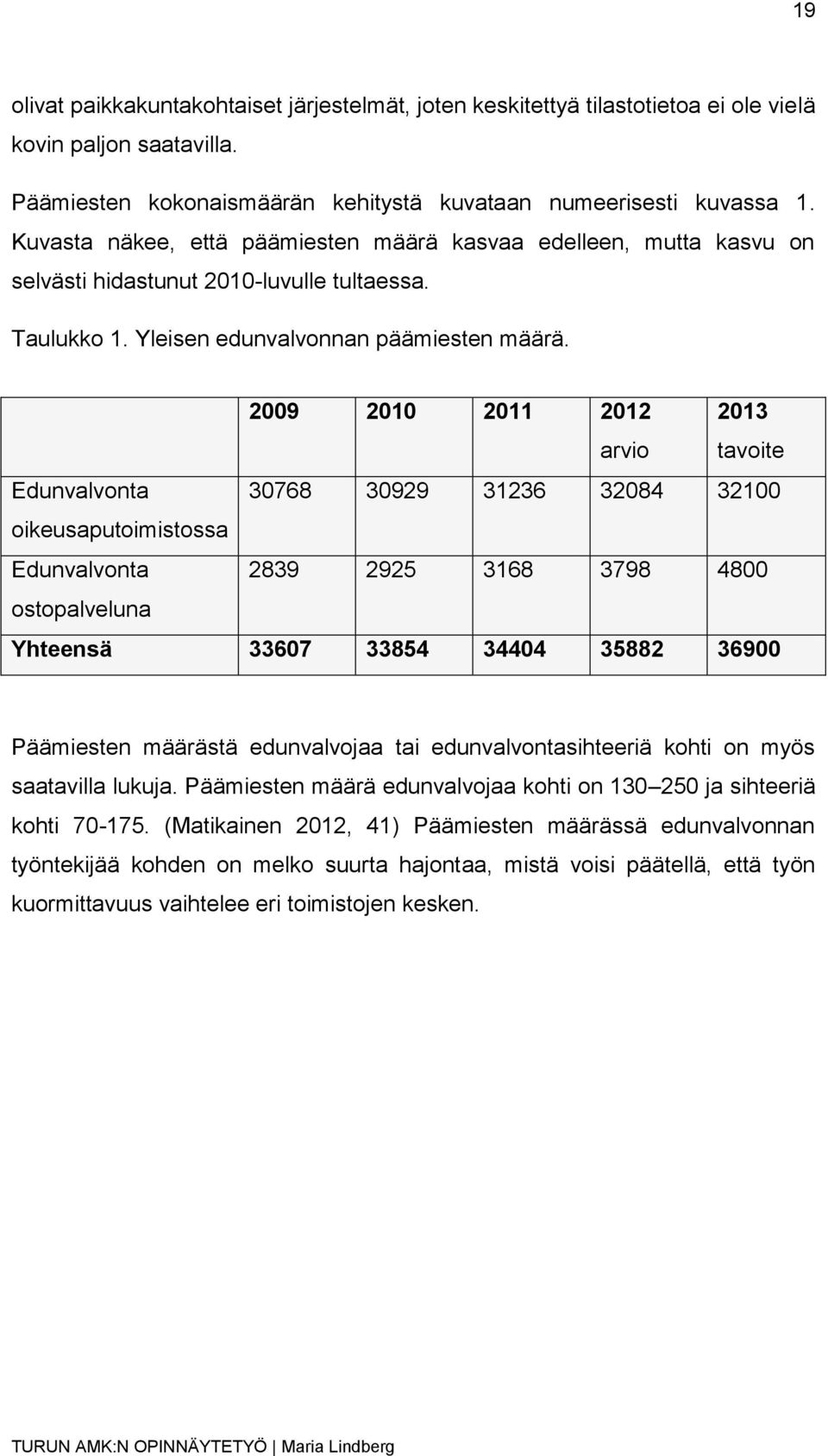 2009 2010 2011 2012 arvio 2013 tavoite Edunvalvonta 30768 30929 31236 32084 32100 oikeusaputoimistossa Edunvalvonta 2839 2925 3168 3798 4800 ostopalveluna Yhteensä 33607 33854 34404 35882 36900