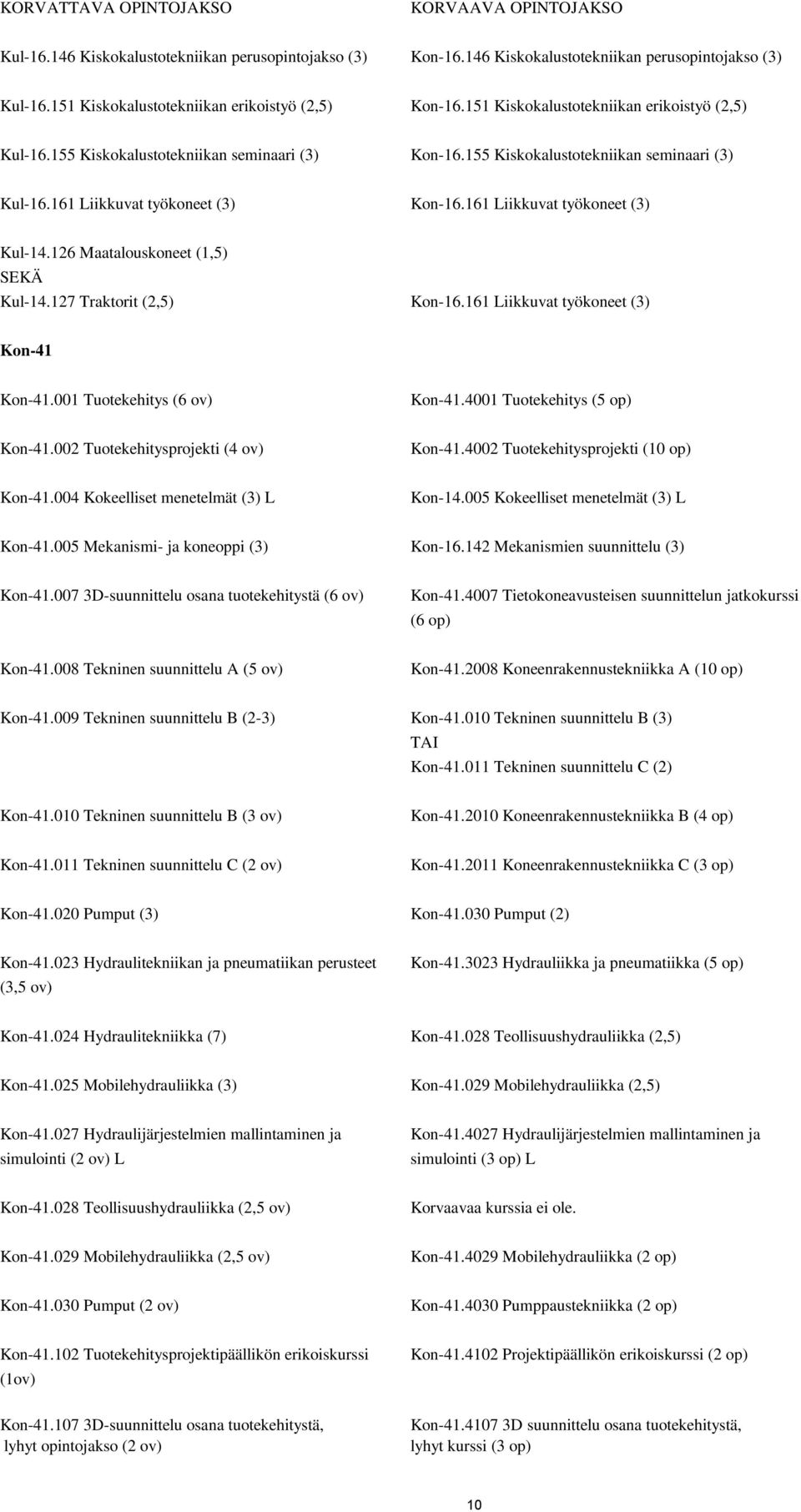 161 Liikkuvat työkoneet (3) Kon-16.161 Liikkuvat työkoneet (3) Kul-14.126 Maatalouskoneet (1,5) Kul-14.127 Traktorit (2,5) Kon-16.161 Liikkuvat työkoneet (3) Kon-41 Kon-41.