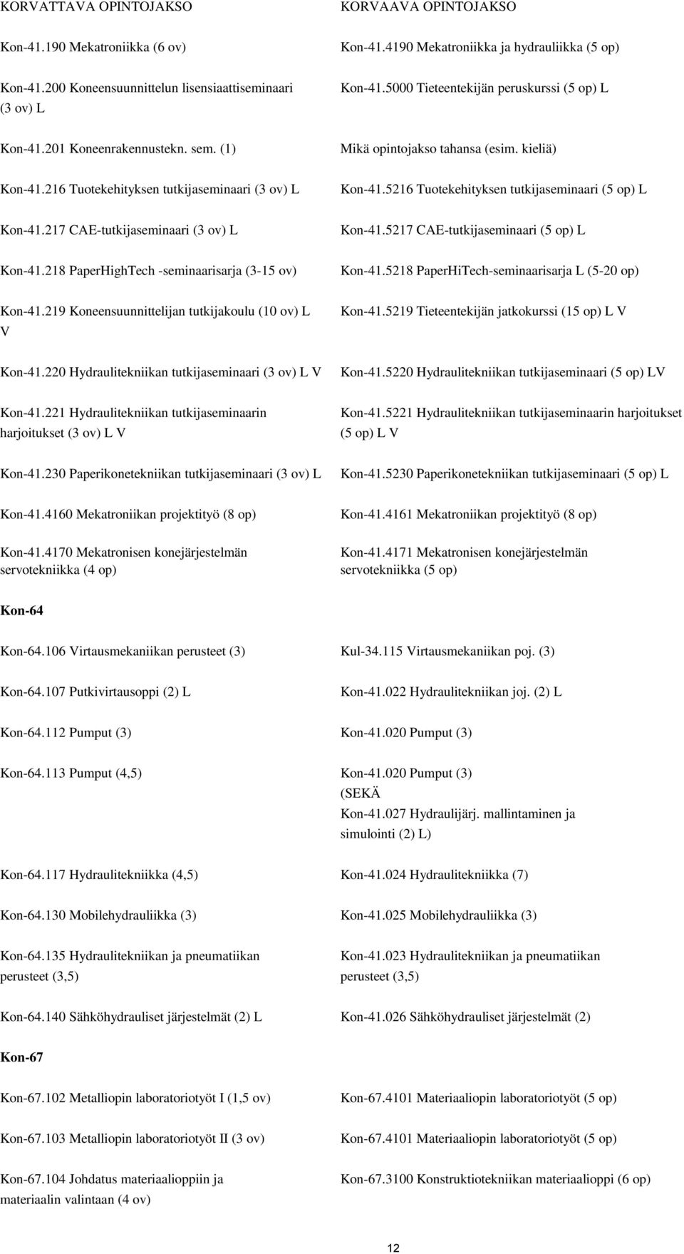 5216 Tuotekehityksen tutkijaseminaari (5 op) L Kon-41.217 CAE-tutkijaseminaari (3 ov) L Kon-41.5217 CAE-tutkijaseminaari (5 op) L Kon-41.218 PaperHighTech -seminaarisarja (3-15 ov) Kon-41.