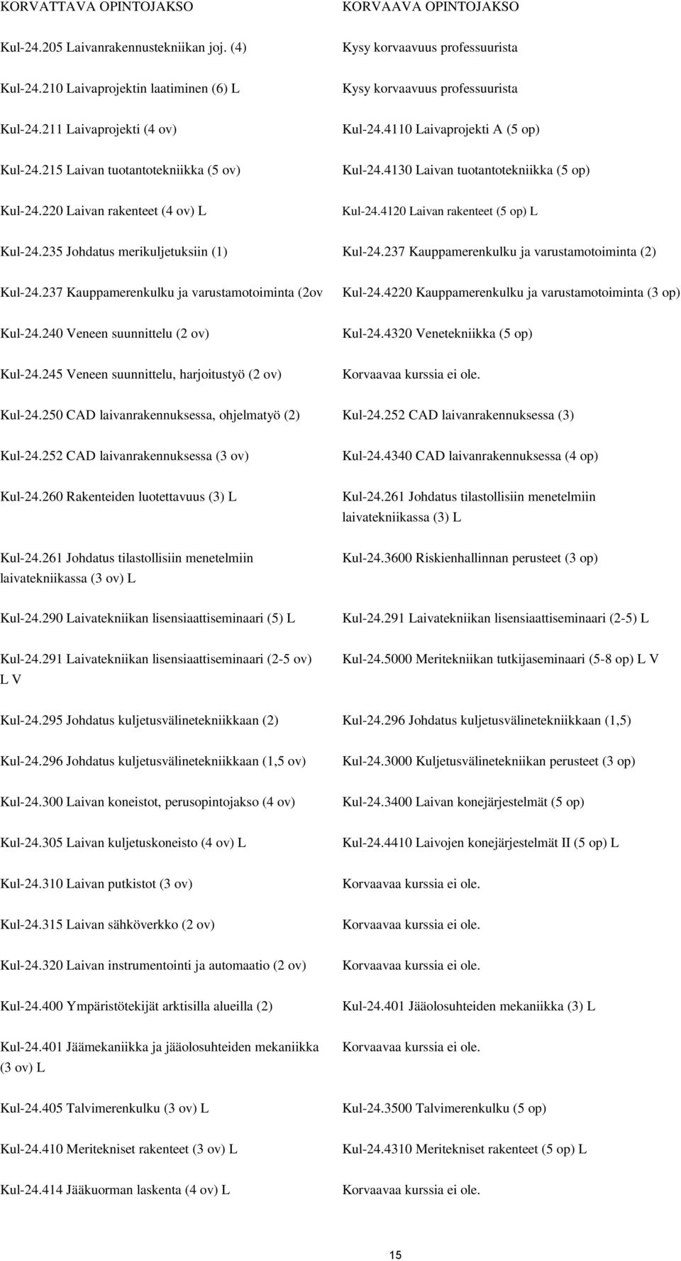 4120 Laivan rakenteet (5 op) L Kul-24.235 Johdatus merikuljetuksiin (1) Kul-24.237 Kauppamerenkulku ja varustamotoiminta (2) Kul-24.237 Kauppamerenkulku ja varustamotoiminta (2ov Kul-24.