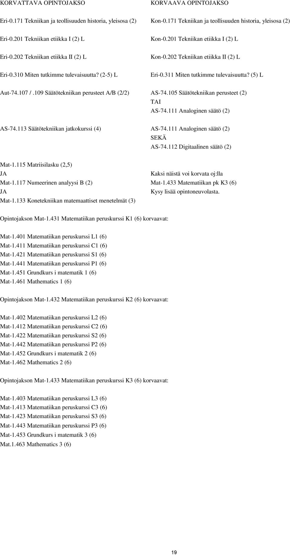 311 Miten tutkimme tulevaisuutta? (5) L Aut-74.107 /.109 Säätötekniikan perusteet A/B (2/2) AS-74.105 Säätötekniikan perusteet (2) AS-74.111 Analoginen säätö (2) AS-74.