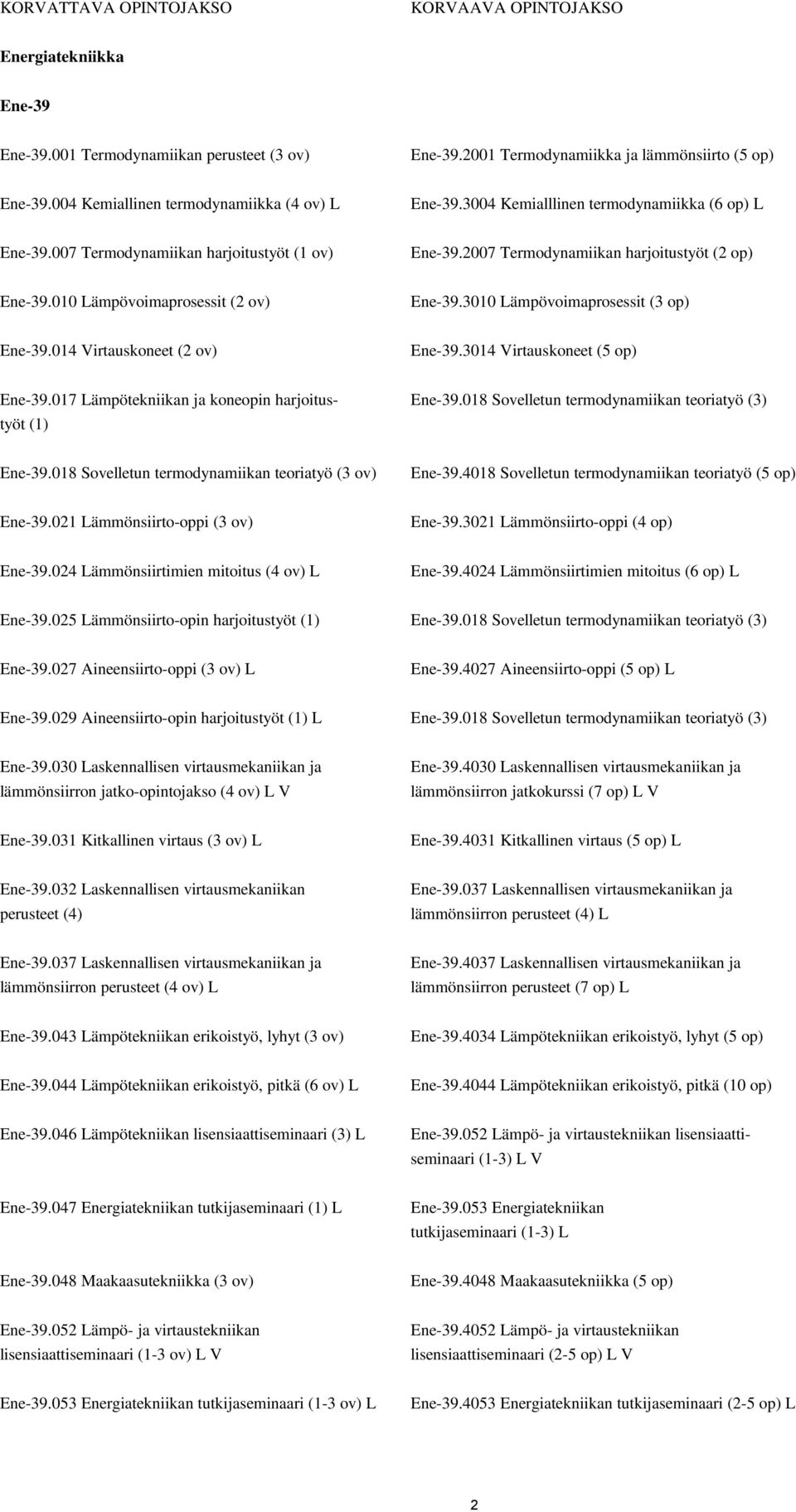 010 Lämpövoimaprosessit (2 ov) Ene-39.3010 Lämpövoimaprosessit (3 op) Ene-39.014 Virtauskoneet (2 ov) Ene-39.3014 Virtauskoneet (5 op) Ene-39.017 Lämpötekniikan ja koneopin harjoitus- Ene-39.