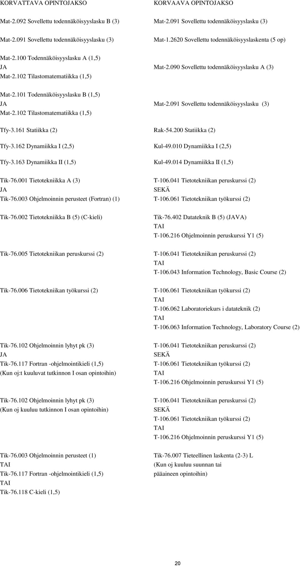 101 Todennäköisyyslasku B (1,5) JA Mat-2.091 Sovellettu todennäköisyyslasku (3) Mat-2.102 Tilastomatematiikka (1,5) Tfy-3.161 Statiikka (2) Rak-54.200 Statiikka (2) Tfy-3.