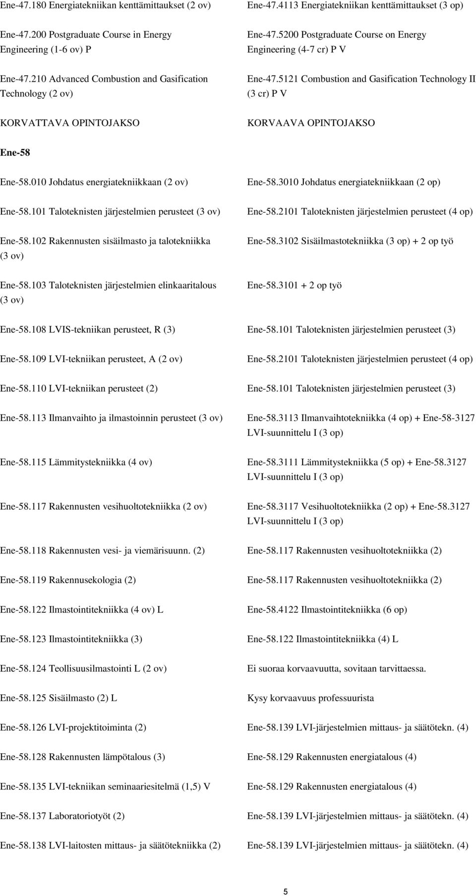 5121 Combustion and Gasification Technology II (3 cr) P V KORVATTAVA OPINTOJAKSO KORVAAVA OPINTOJAKSO Ene-58 Ene-58.010 Johdatus energiatekniikkaan (2 ov) Ene-58.